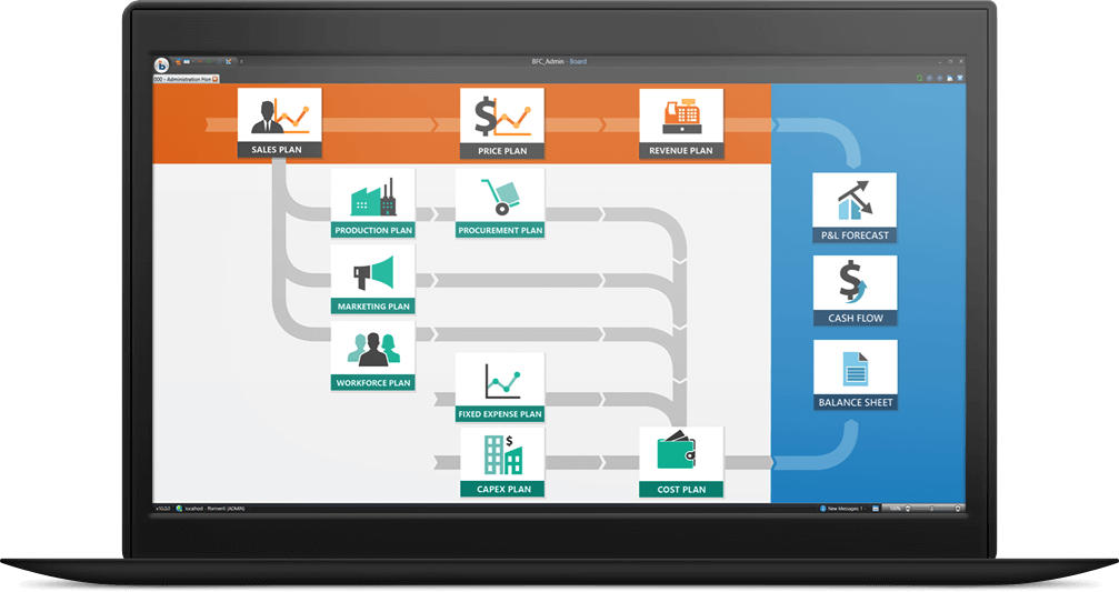 BOARD Integrated Business Planning integroitu suunnitteluprosessi BOARD Integrated Business Planning